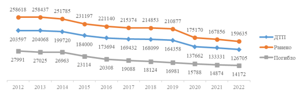 Показатели аварийности в период 2012–2022 гг.. (Источник: данные обзора «Дорожно-транспортная аварийность в Российской Федерации за 2022 год» / [2])