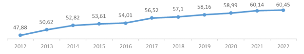 Зарегистрированные транспортные средства в период 2012–2022 гг., млн. (Источник: данные обзора «Дорожно-транспортная аварийность в Российской Федерации за 2022 год» / [2])