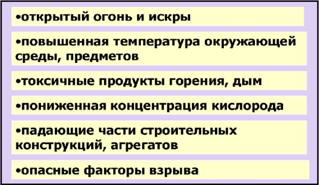 Опасные факторы пожара
