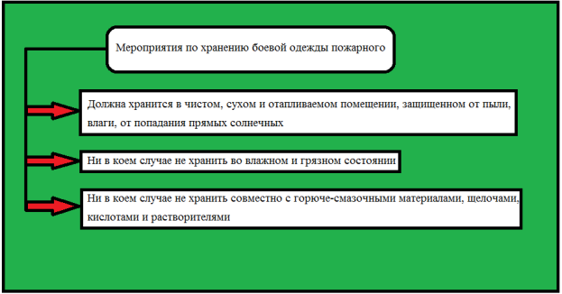 Мероприятия по хранению боевой одежды пожарного