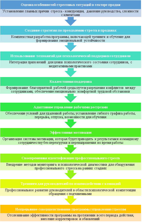 Концепция управления профессиональным стрессом и предупреждения эмоционального выгорания менеджеров по продажам