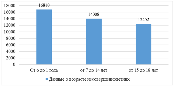 Данные о возрасте несовершеннолетних
