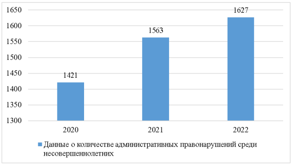 Динамика количества административных правонарушений среди несовершеннолетних