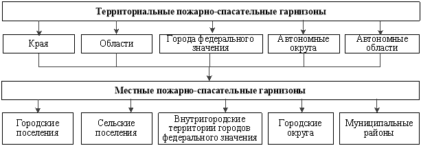 Виды пожарно-спасательных гарнизонов