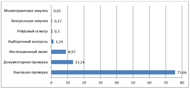 Распределение по видам контрольных мероприятий в 2022 году, % [4, с. 18].