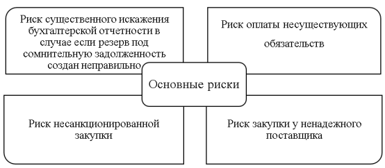 Основные риски, возникающие при расчетах с поставщиками и подрядчиками
