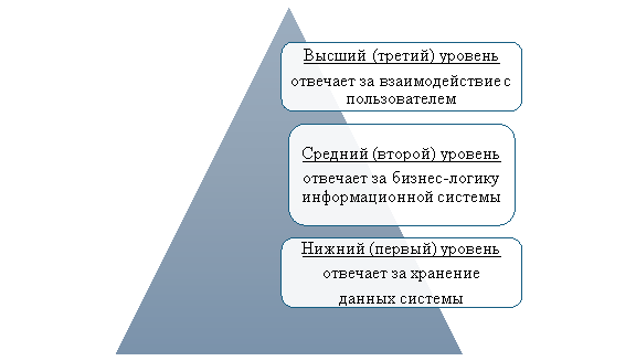 Трехзвенная архитектура СЭД