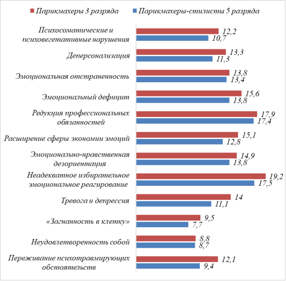 Средние значения показателей сформированности симптомов профессионального выгорания