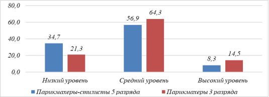 Распределение испытуемых по уровням профессионального выгорания, %