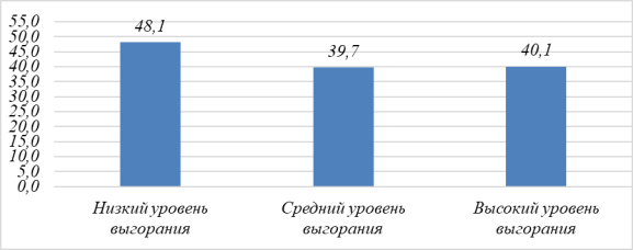 Средние значения показателей креативности (общий показатель личностной креативности)