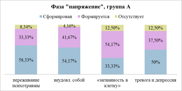 Показатели сформированности симптомов СЭВ в фазе «напряжение», группа А, (%)