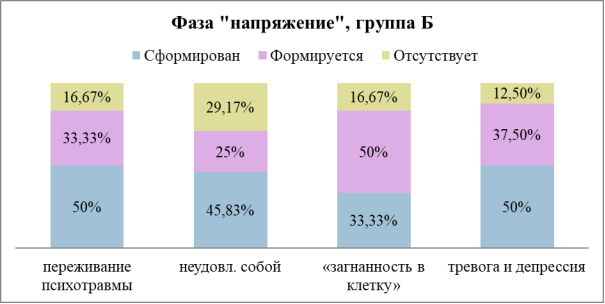 Показатели сформированности симптомов СЭВ в фазе «напряжение», группа Б, (%)