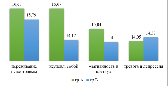 Сравнительный анализ показателей выраженности СЭВ в фазе «напряжение», (ср. зн.)