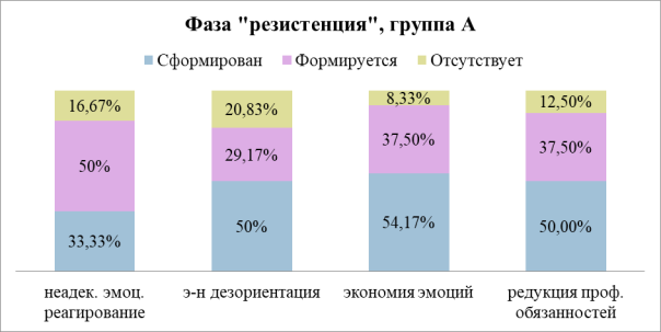 Показатели сформированности симптомов СЭВ в фазе «резистенция», группа А, (%)