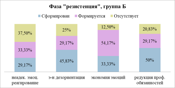 Показатели сформированности симптомов СЭВ в фазе «резистенция», группа Б, (%)