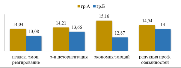 Сравнительный анализ показателей выраженности СЭВ в фазе «резистенция», (ср. зн.)