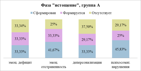 Показатели сформированности симптомов СЭВ в фазе «истощение», группа А, (%)