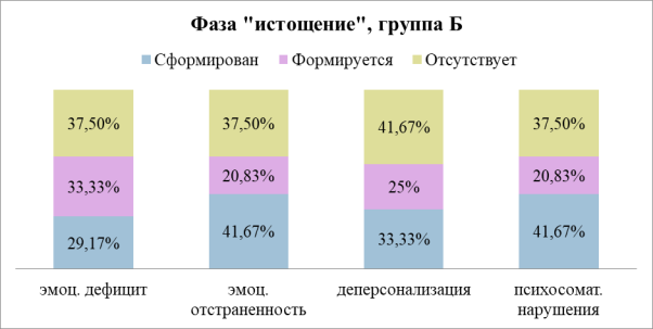 Показатели сформированности симптомов СЭВ в фазе «истощение», группа Б, (%)