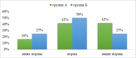 Сравнительный анализ показателей индекса агрессивности респондентов групп А и Б, (%)