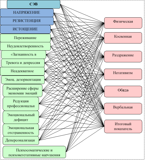 Корреляционные плеяды, отражающие взаимосвязи между симптомами синдрома СЭВ и показателями агрессивности в группе Б