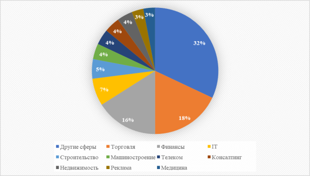 Структура рынка CRM-системы по критерию отраслей компаний, которые данную технологию внедряют [3]