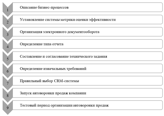 Алгоритм внедрения автоворонки в систему управления продажами компании