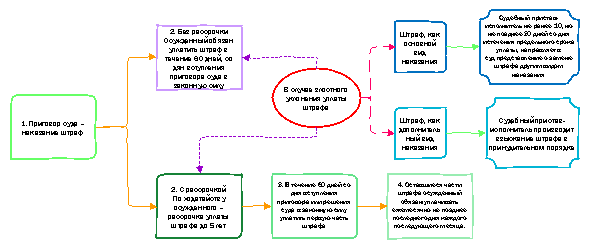 Алгоритм исполнения наказания в виде штрафа