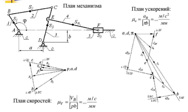 Графический анализ плоского рычажного механизма