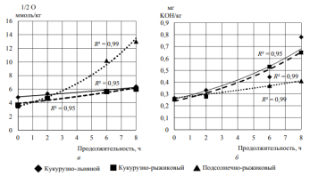 Изменение содержания перекисного (а) и кислотного (б) чисел при термическом окислении купажей растительных масел в среде, содержащей кислород