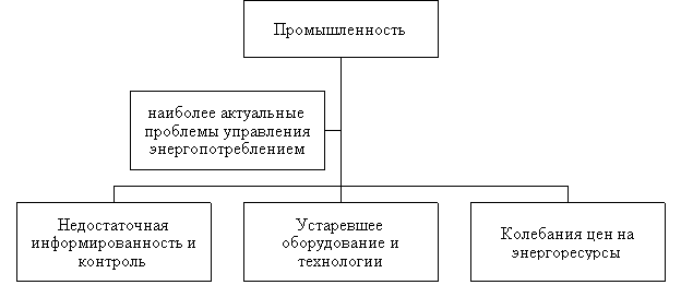 Проблемы управления энергопотреблением в промышленности