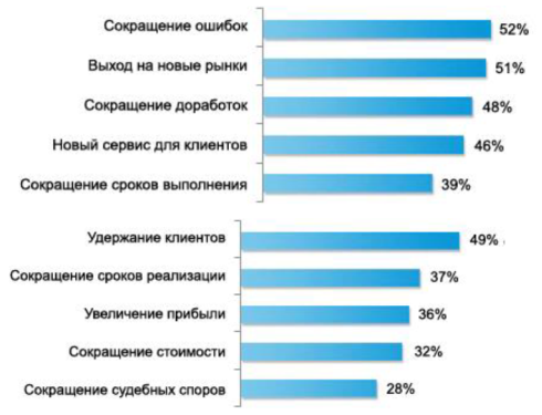 Краткосрочное и долгосрочное действие преимуществ использования BIM-технологий [5]
