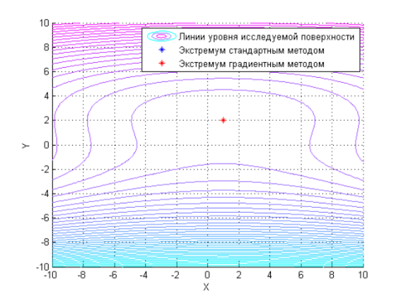 Найденные экстремумы, двумерный вид