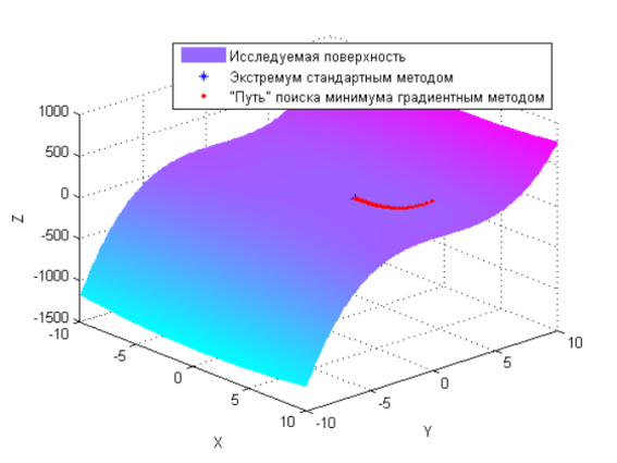 “Путь” градиентного метода, трехмерный вид