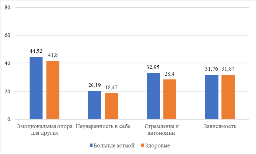 Средние значения показателей зависимостей по методике Опросник межличностной зависимости. Р. Гиршфильд. Адаптация О. П. Макушиной
