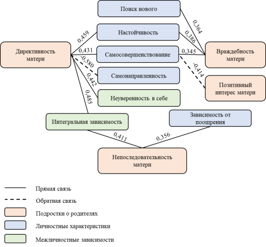 Взаимосвязь характеристик матери по методике опросник «Подростки о родителях», личностных характеристик по методике «Структура темперамента и характера» и зависимостей по методике опросника «Межличностные зависимости»