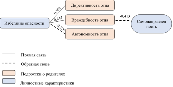 Взаимосвязь показателей личностных характеристик по методике «Структура темперамента и характера» и отношения отца по методике опросник «Подростки о родителях»