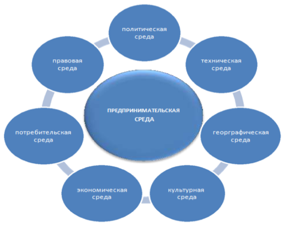 Базовые элементы предпринимательской среды