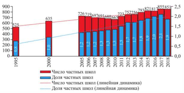 Динамика количества частных школ и их доли [9]