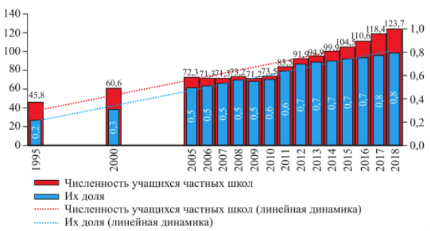 Динамика количества учеников частных школ и их доли [9]