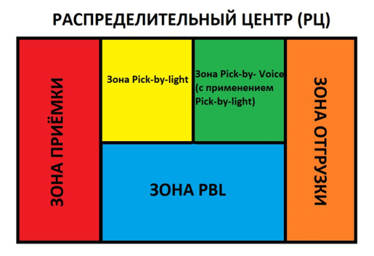 Использование технологий на примере распределительного центра