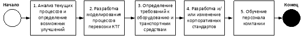Предлагаемая последовательность совершенствования механизма организации ТЛП перевозки КТГ