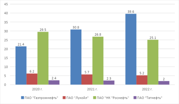 Затраты на НИОКР компаниями нефтегазовой отрасли в 2020–2022 гг., млрд руб.