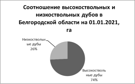 Соотношение высокоствольных и низкоствольных дубов в Белгородской области на 01.01.2021, га [составлена автором на основе 3, 4]