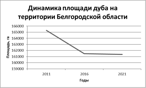Динамика площади дуба на территории Белгородской области, га [составлена автором на основе 3, 4]