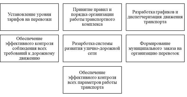 Функции органов местного самоуправления в сфере транспорта [2]