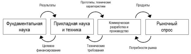 : Интерактивная модель систем знаний и инноваций