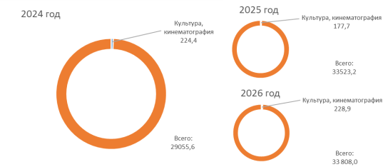 Доля расходов по разделу функциональной классификации «Культура, кинематография» относительно расходов федерального бюджета на 2024 год и на плановый период 2025 и 2026 годов, млрд рублей [5]