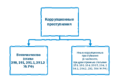 Дифференциация коррупционных преступлений