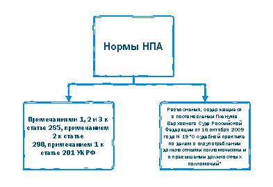 Используемые нормы