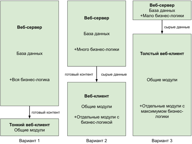 Три варианта размещения бизнес-логики в серверной и клиентской части веб-приложений